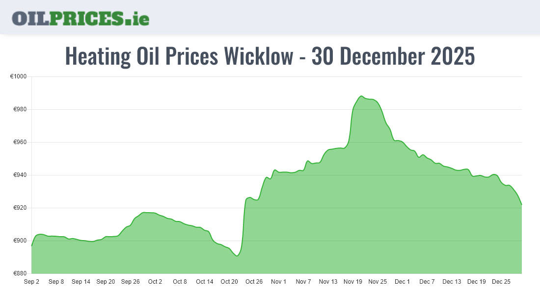 17 Heating Oil Prices in Wicklow / Cill Mhantáin from €909 for 1000